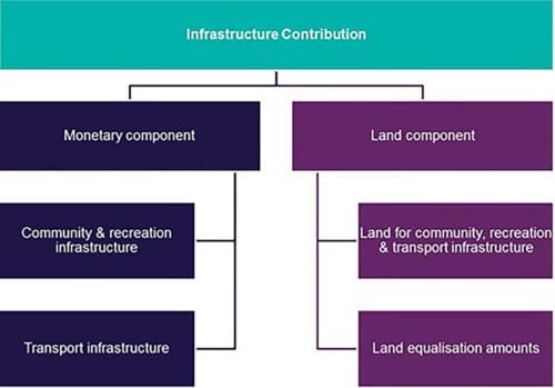 20180705_infrastructure contribution plan diagram 003